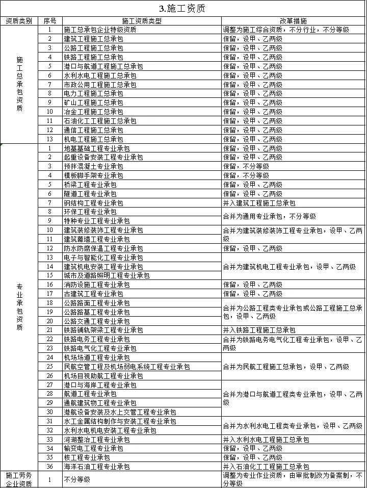 住建部：关于印发建设工程企业资质管理制度改革方案的通知