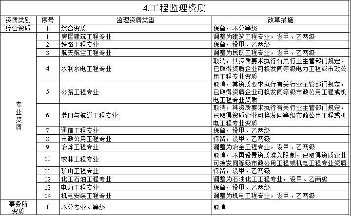 住建部：关于印发建设工程企业资质管理制度改革方案的通知