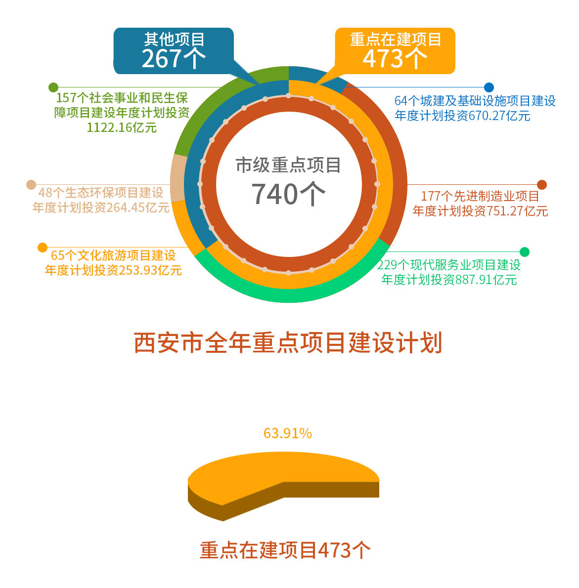 西安市全年重点项目建设计划