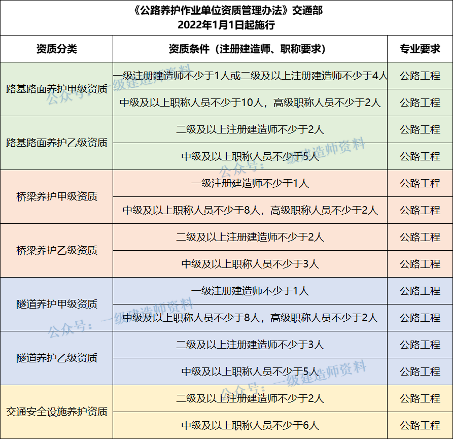 又出台新资质了，建造师需求要涨！