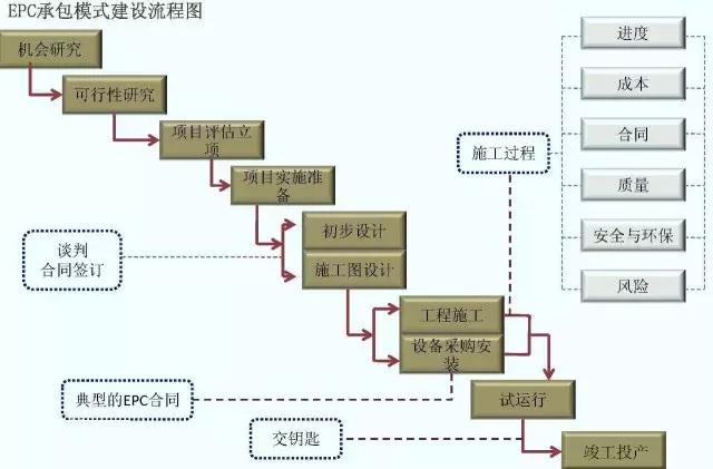 EPC工程总承包管理流程图解