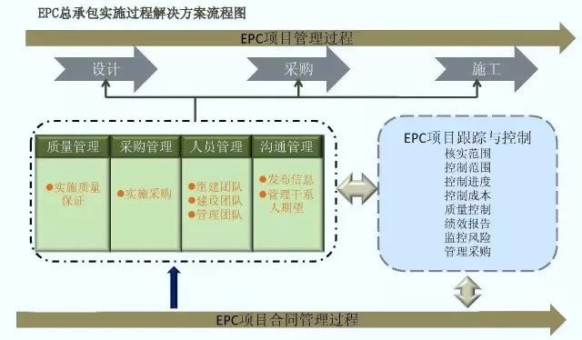 EPC工程总承包管理流程图解