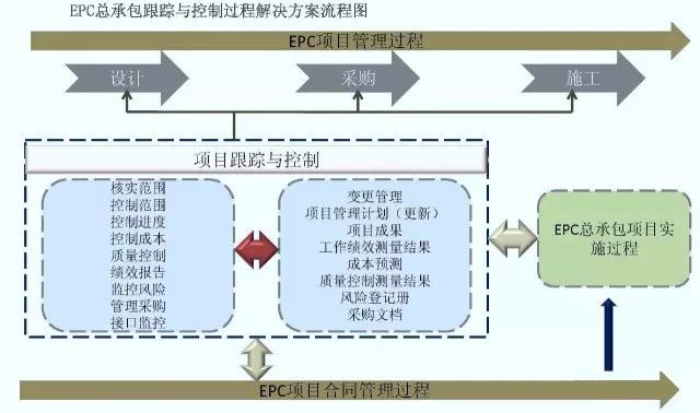 EPC工程总承包管理流程图解