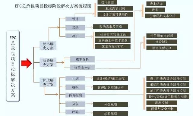 EPC工程总承包管理流程图解