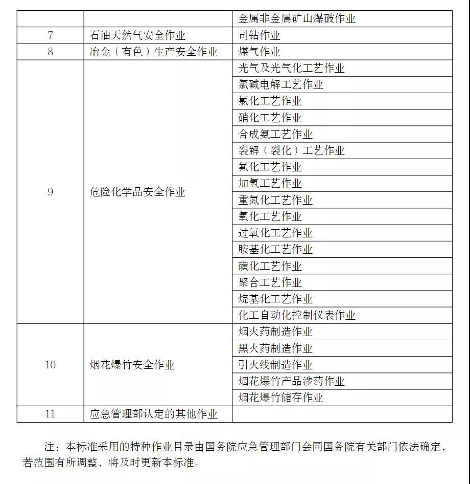 应急管理部印发特种作业操作证电子证照标准，2021年11月15日起实施！