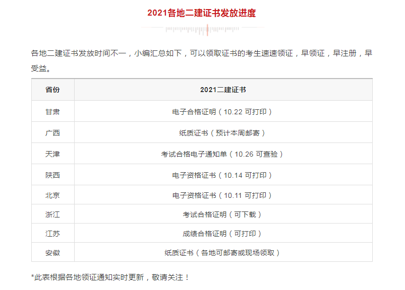 领证！该地2021二建电子证书已发放，共计9地二建证书可领取