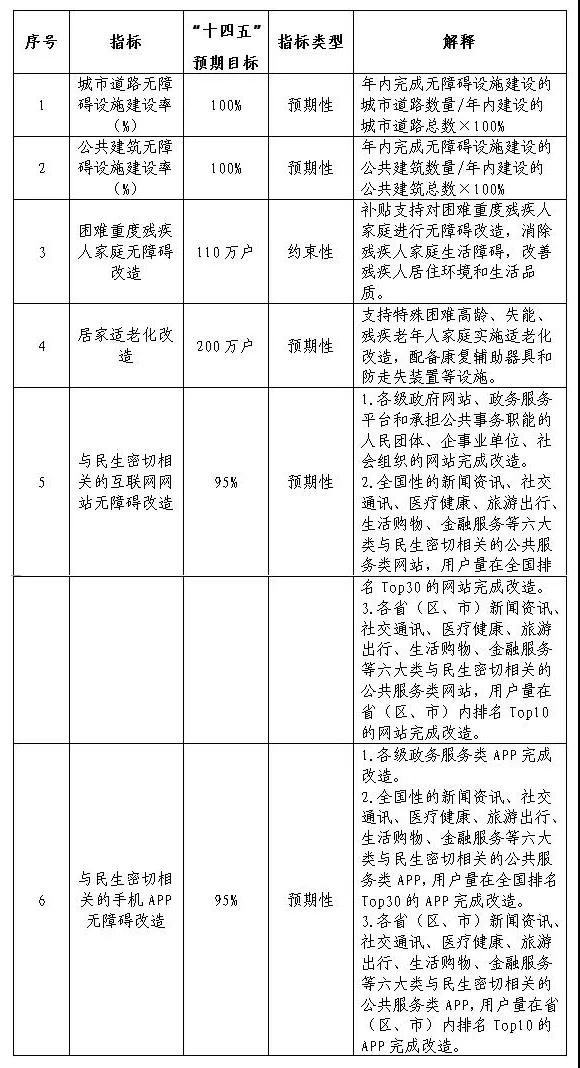 13部门联合发文！无障碍环境建设“十四五”实施方案出炉