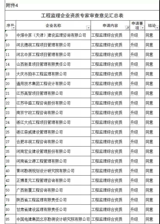 工程监理综合资质20家全部通过，新一批建设工程企业资质专家审查意见公示