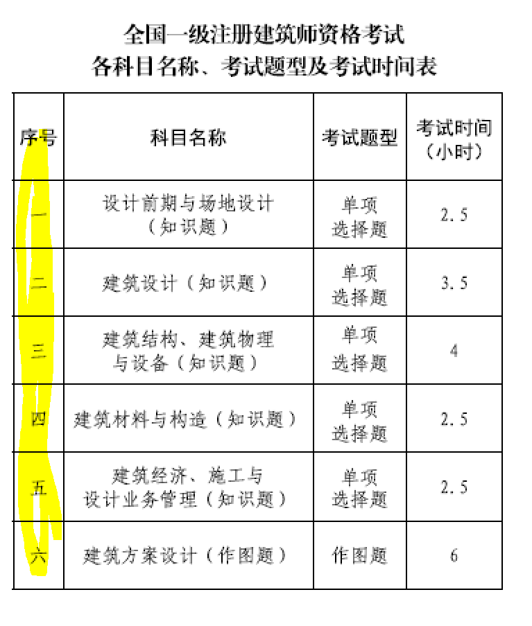 大事件！9门变6门！一级注册建筑师考试大纲（21版）发布，2023年执行！