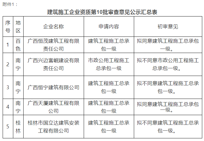 注意：总包一级通过率仅25%！部分下放省厅公示3批建企试点资质审查意见！