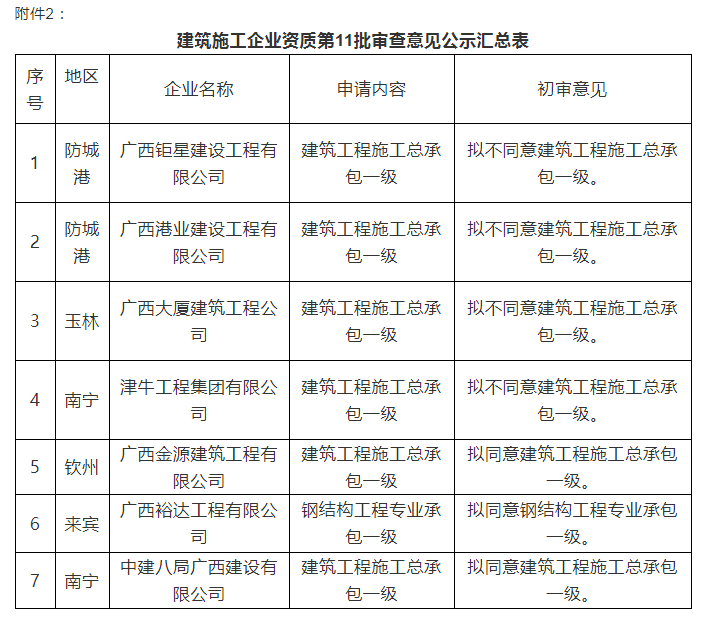 注意：总包一级通过率仅25%！部分下放省厅公示3批建企试点资质审查意见！