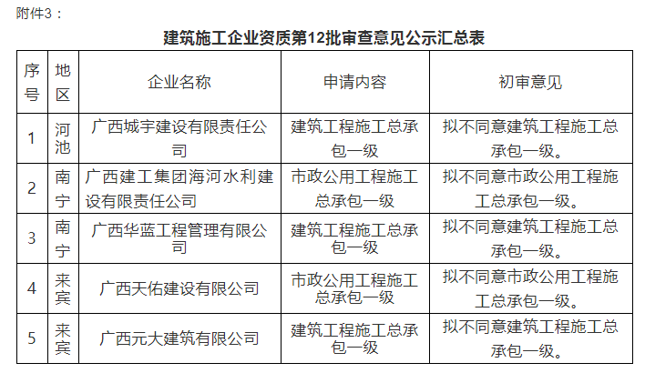 注意：总包一级通过率仅25%！部分下放省厅公示3批建企试点资质审查意见！