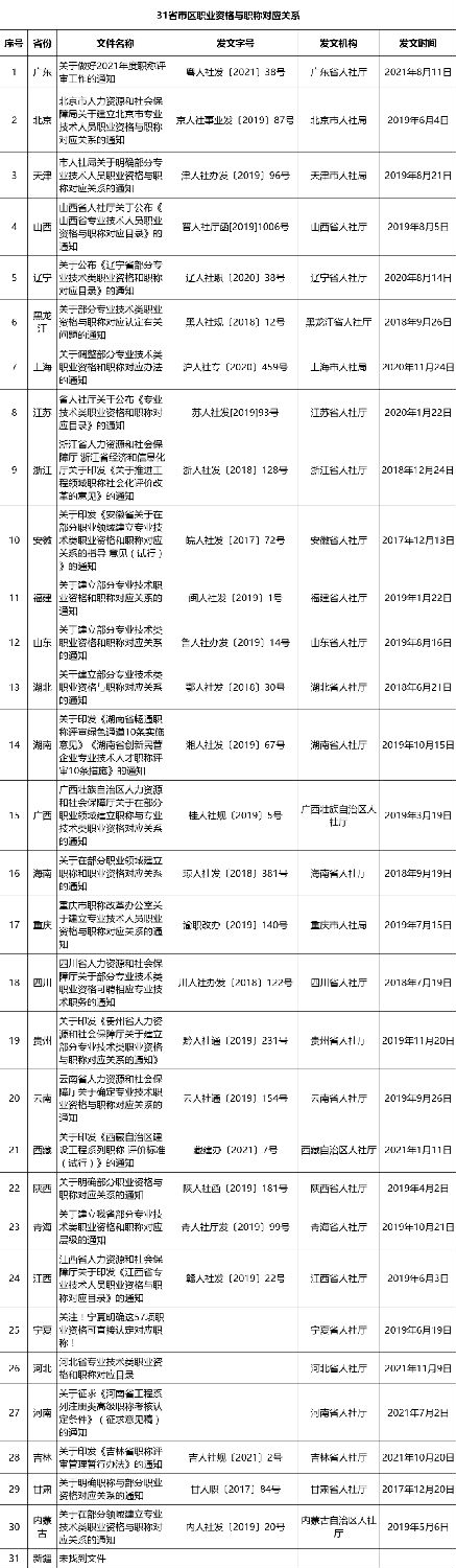 已有30省市发文：建立专业技术人员职业资格与职称对应省级目录