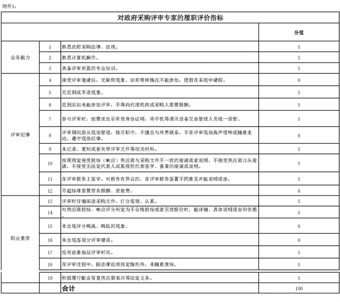 财政部办公厅发布《关于开展政府采购代理机构和评审专家履职评价工作（试行）的通知》及评价指标