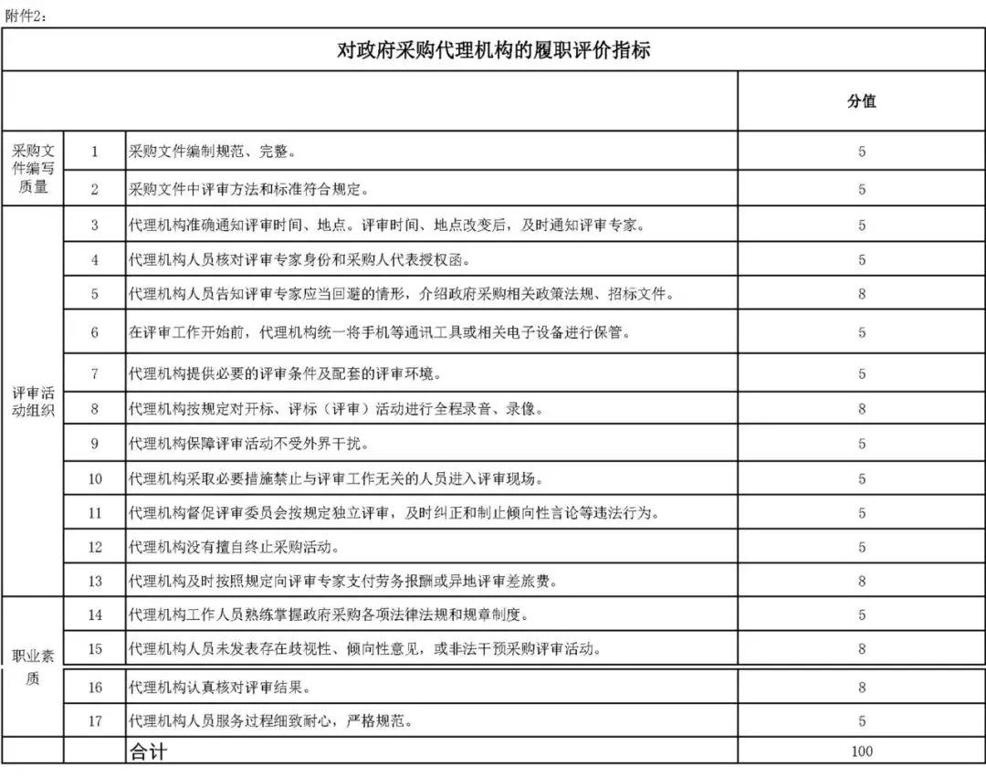 财政部办公厅发布《关于开展政府采购代理机构和评审专家履职评价工作（试行）的通知》及评价指标