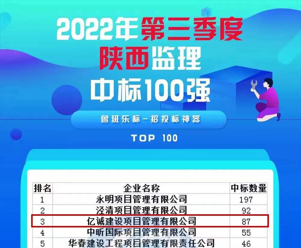 全力冲刺四季度|亿诚管理获2022年第三季度陕西监理中标百强第三名