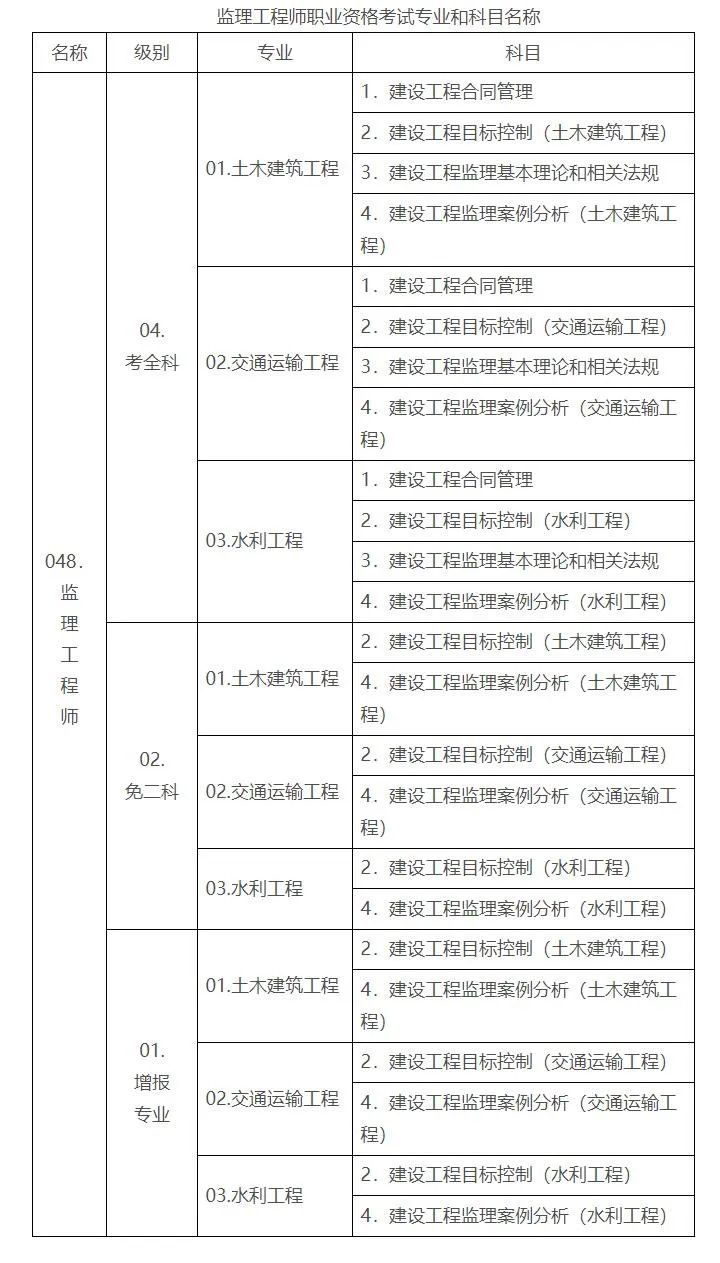 监理工程师职业资格考试专业和科目名称.jpg