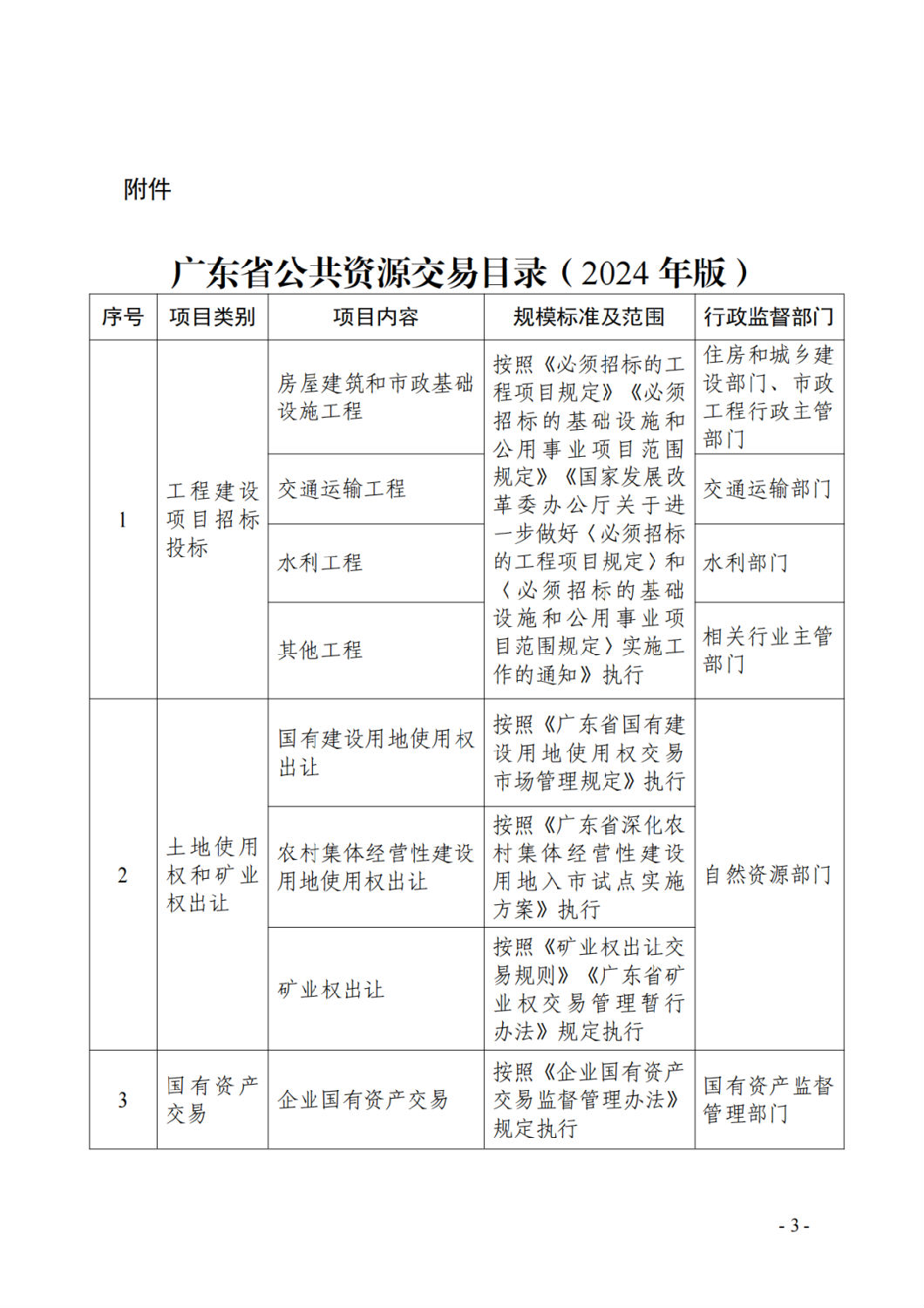 广东省公共资源交易目录（2024年版）1.png