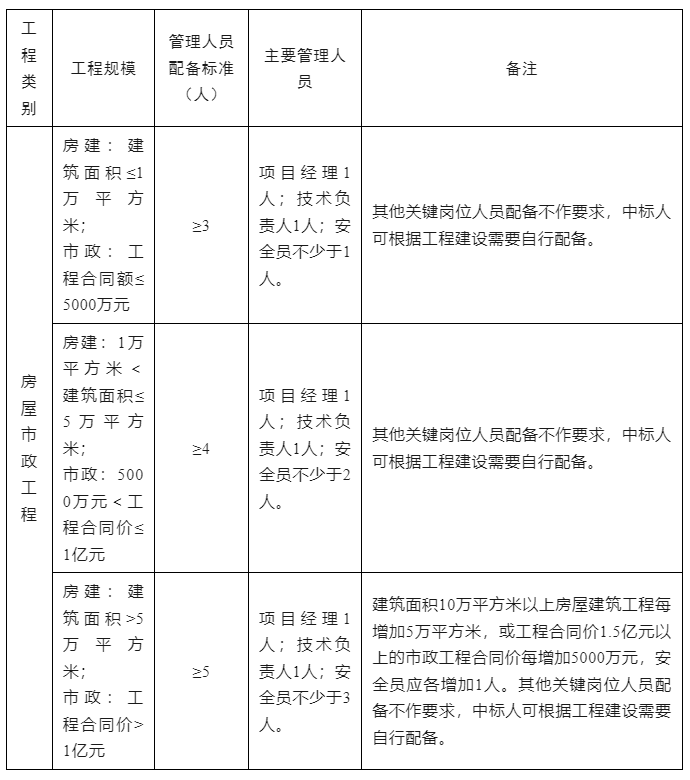 工程施工项目部主要管理人员配备标准.jpg