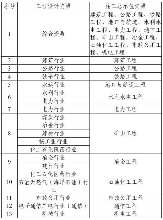 工程设计资质与施工总承包资质类别对照表.jpg