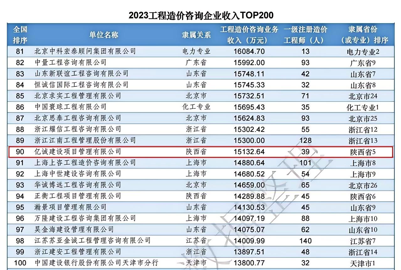 工程造价咨询业务收入百强